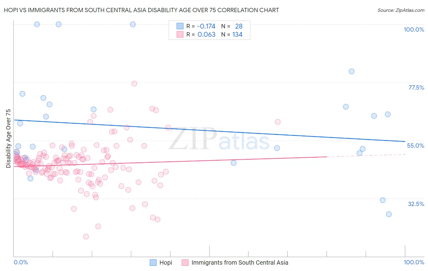 Hopi vs Immigrants from South Central Asia Disability Age Over 75