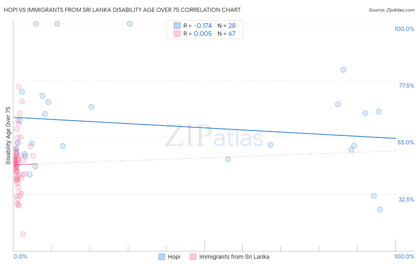 Hopi vs Immigrants from Sri Lanka Disability Age Over 75