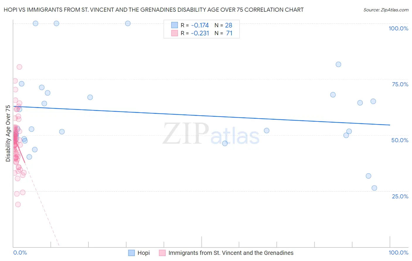 Hopi vs Immigrants from St. Vincent and the Grenadines Disability Age Over 75