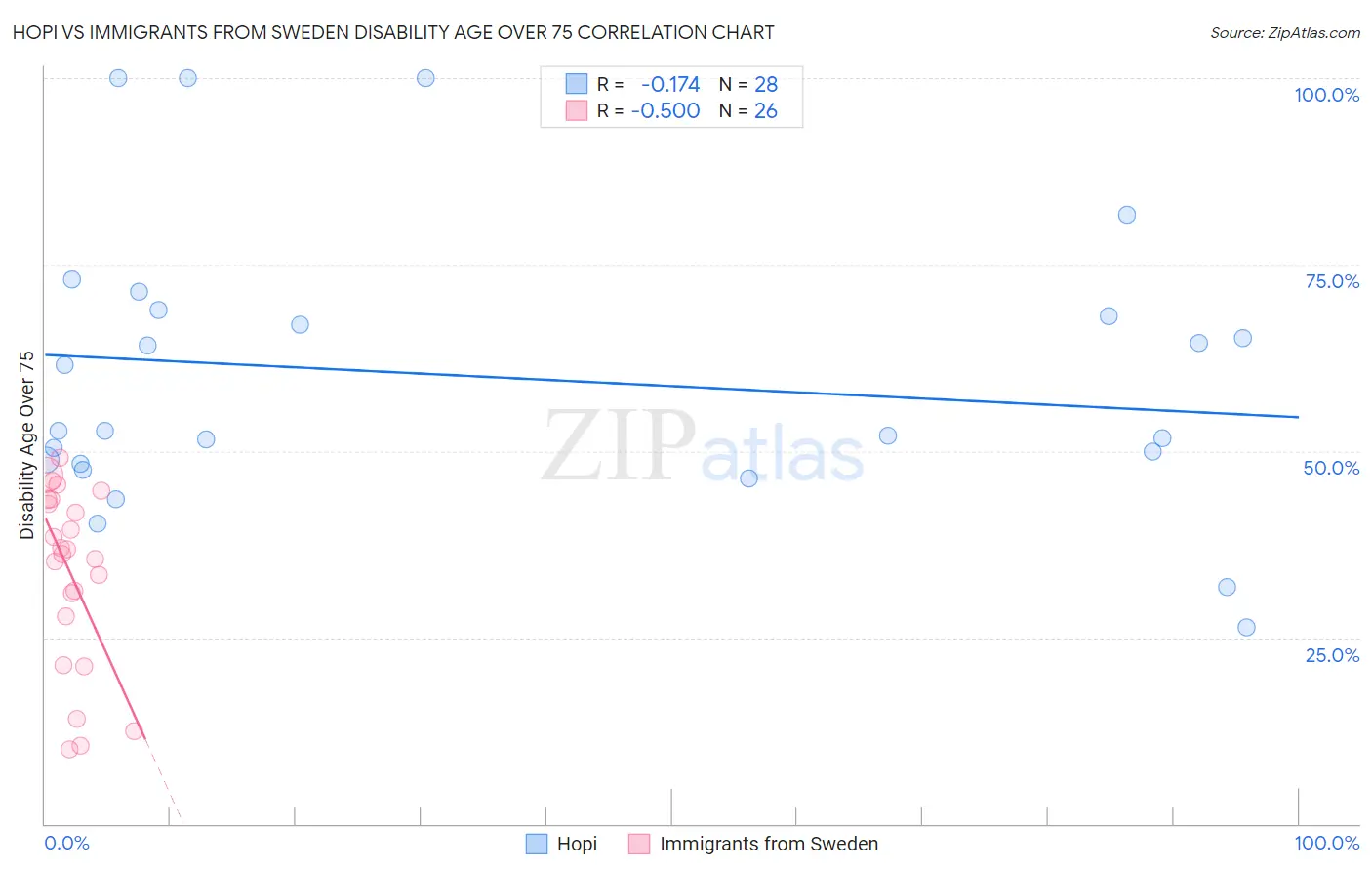 Hopi vs Immigrants from Sweden Disability Age Over 75