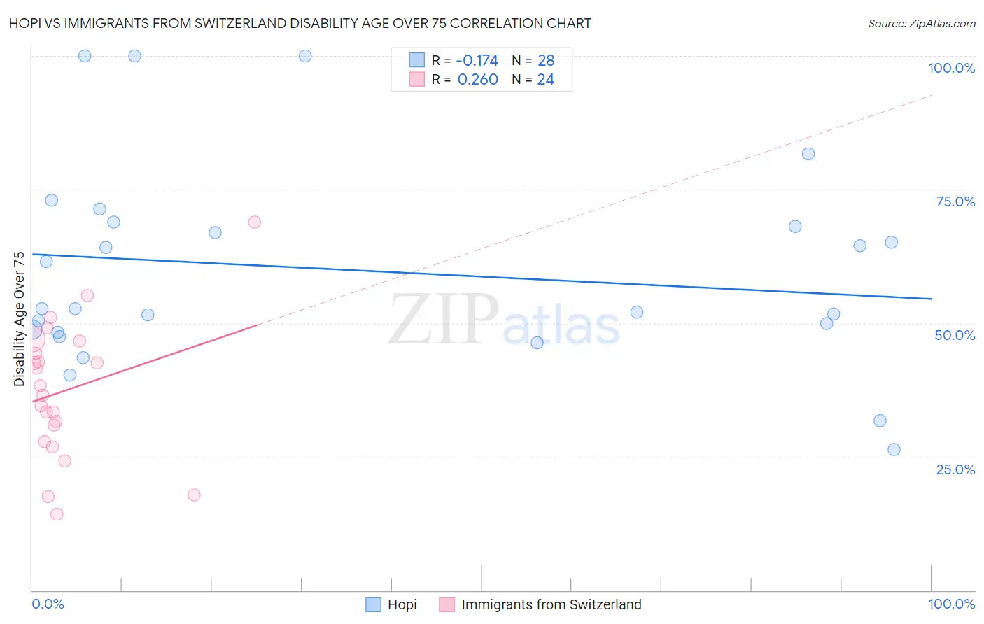 Hopi vs Immigrants from Switzerland Disability Age Over 75