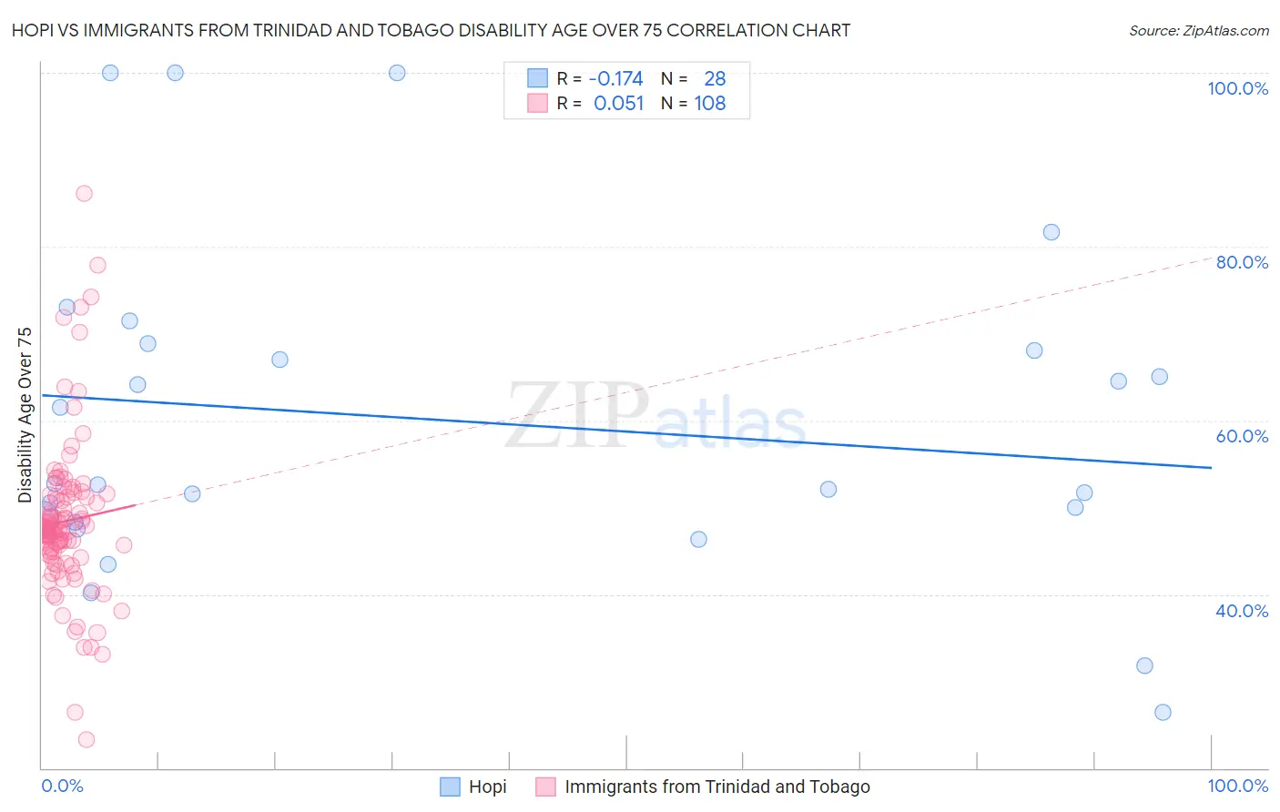 Hopi vs Immigrants from Trinidad and Tobago Disability Age Over 75