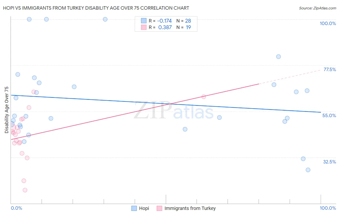 Hopi vs Immigrants from Turkey Disability Age Over 75