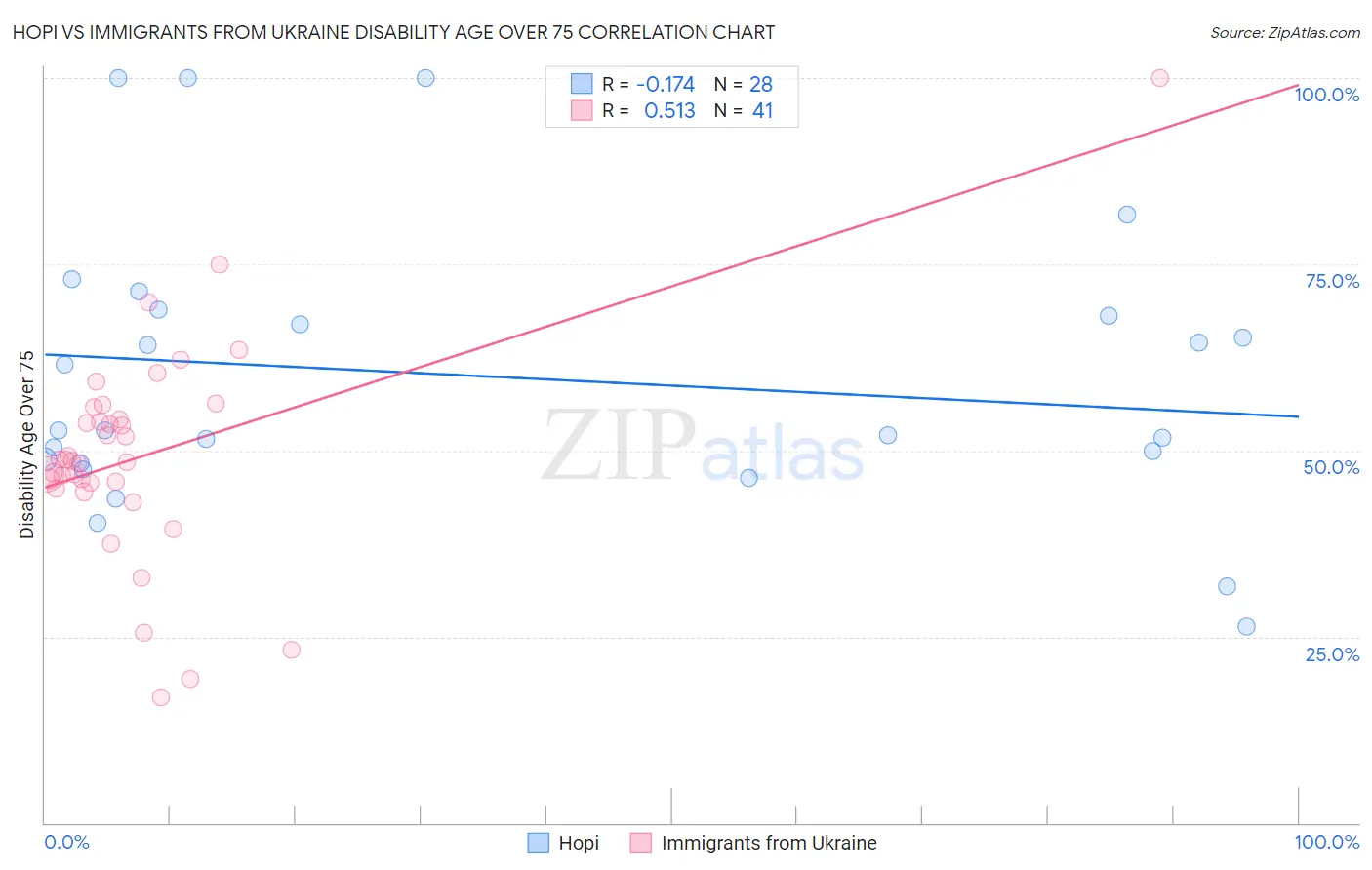 Hopi vs Immigrants from Ukraine Disability Age Over 75