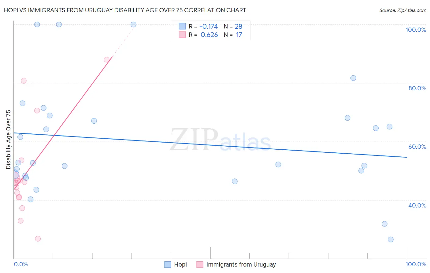 Hopi vs Immigrants from Uruguay Disability Age Over 75