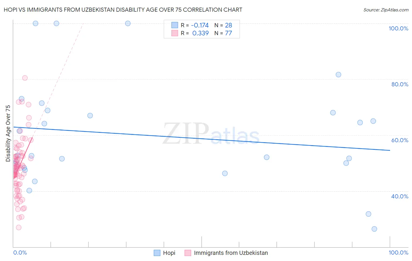 Hopi vs Immigrants from Uzbekistan Disability Age Over 75