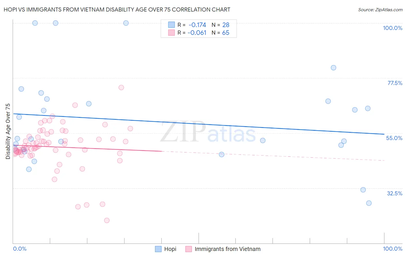 Hopi vs Immigrants from Vietnam Disability Age Over 75