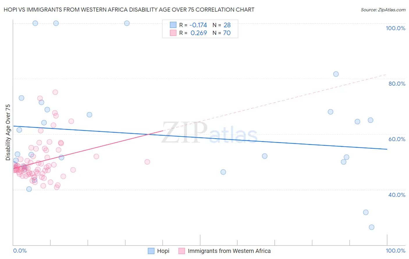 Hopi vs Immigrants from Western Africa Disability Age Over 75