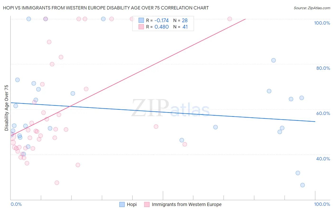 Hopi vs Immigrants from Western Europe Disability Age Over 75