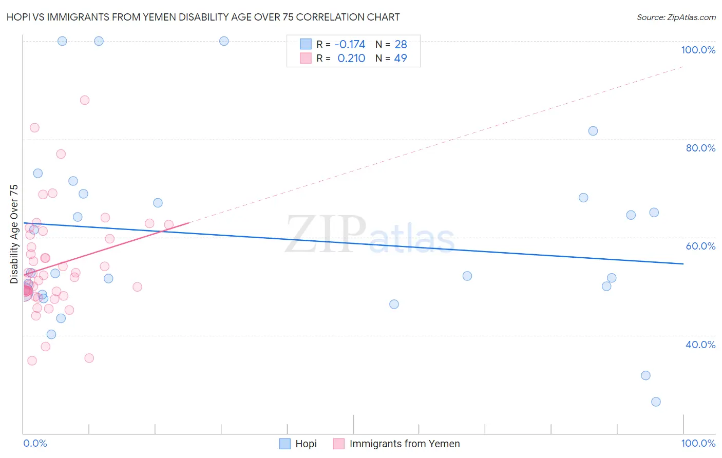Hopi vs Immigrants from Yemen Disability Age Over 75