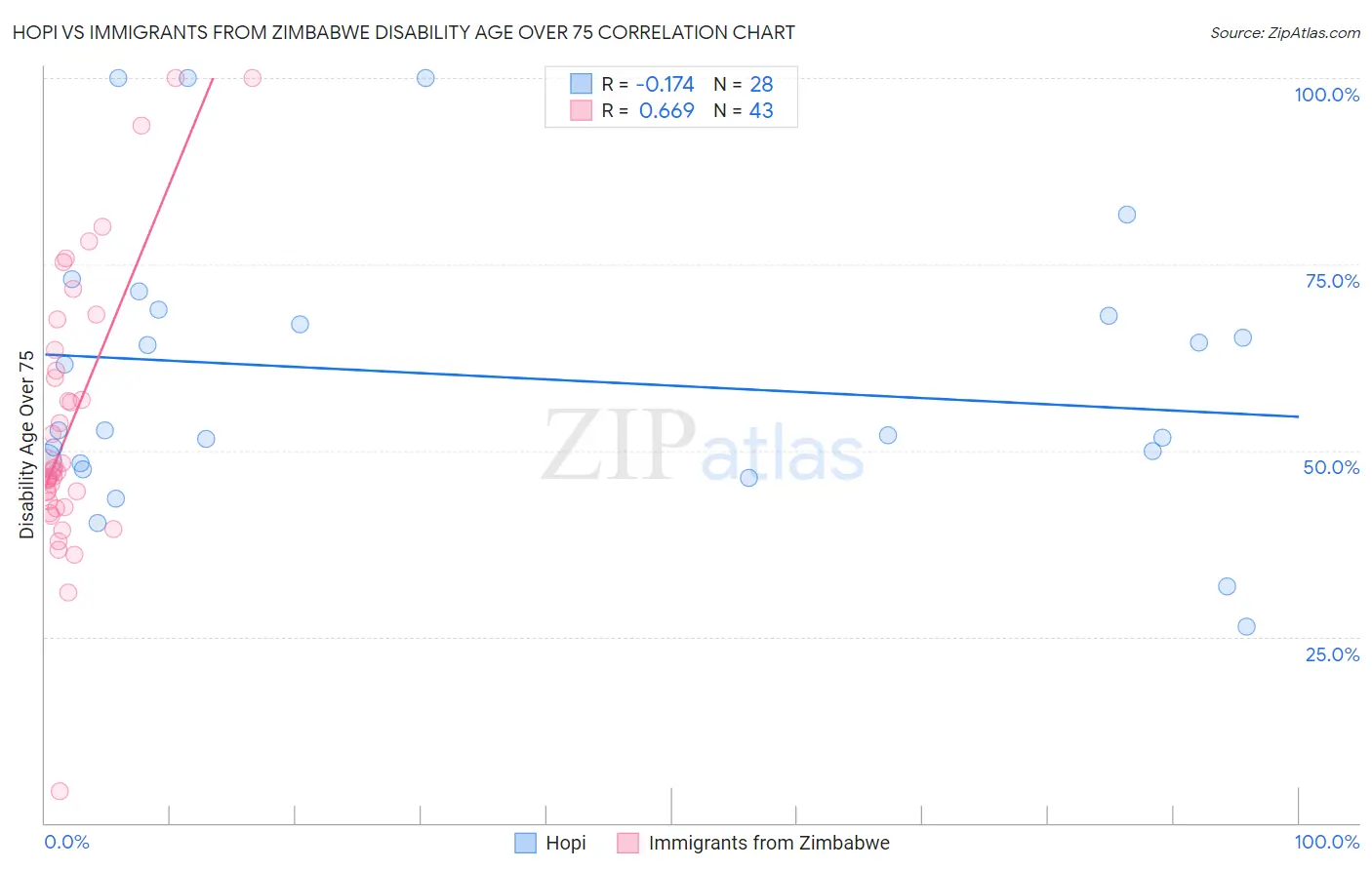 Hopi vs Immigrants from Zimbabwe Disability Age Over 75