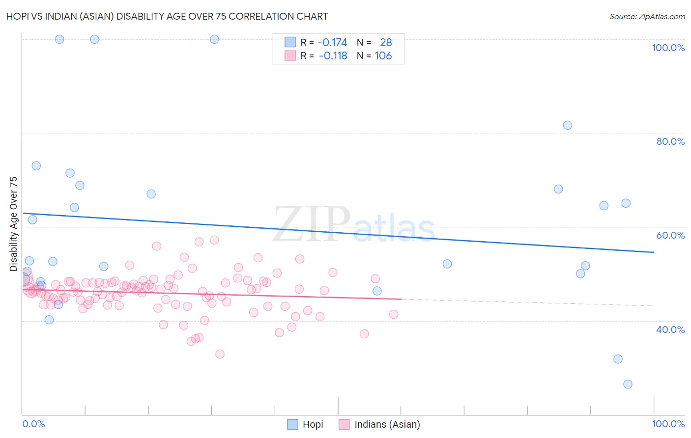 Hopi vs Indian (Asian) Disability Age Over 75