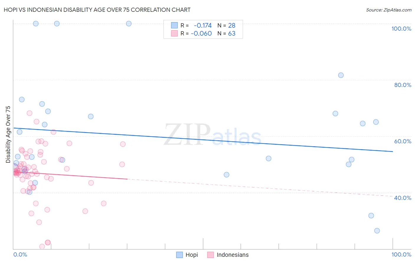 Hopi vs Indonesian Disability Age Over 75