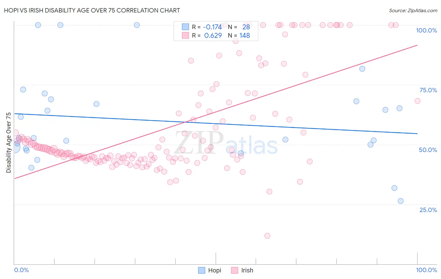 Hopi vs Irish Disability Age Over 75