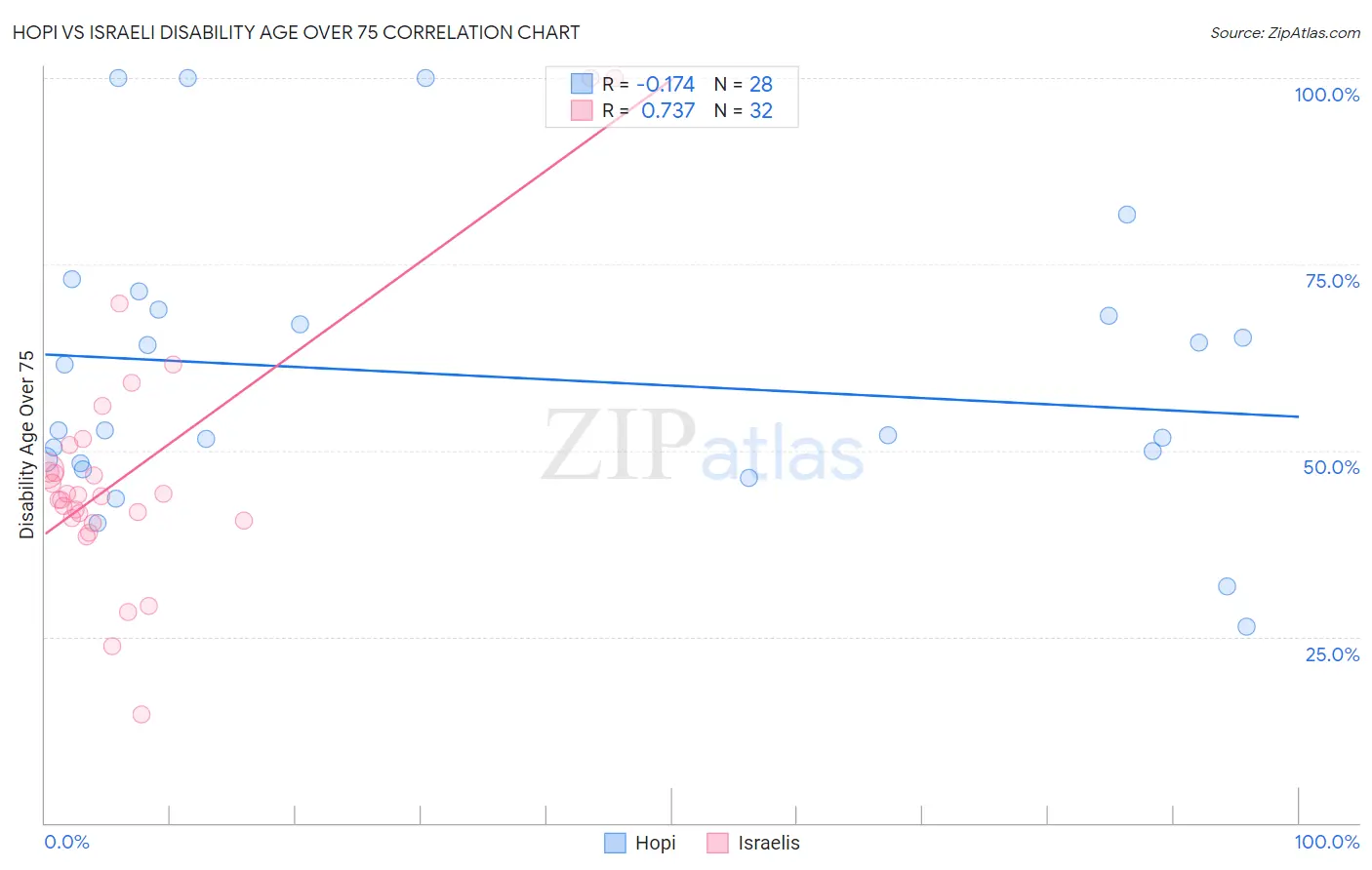 Hopi vs Israeli Disability Age Over 75