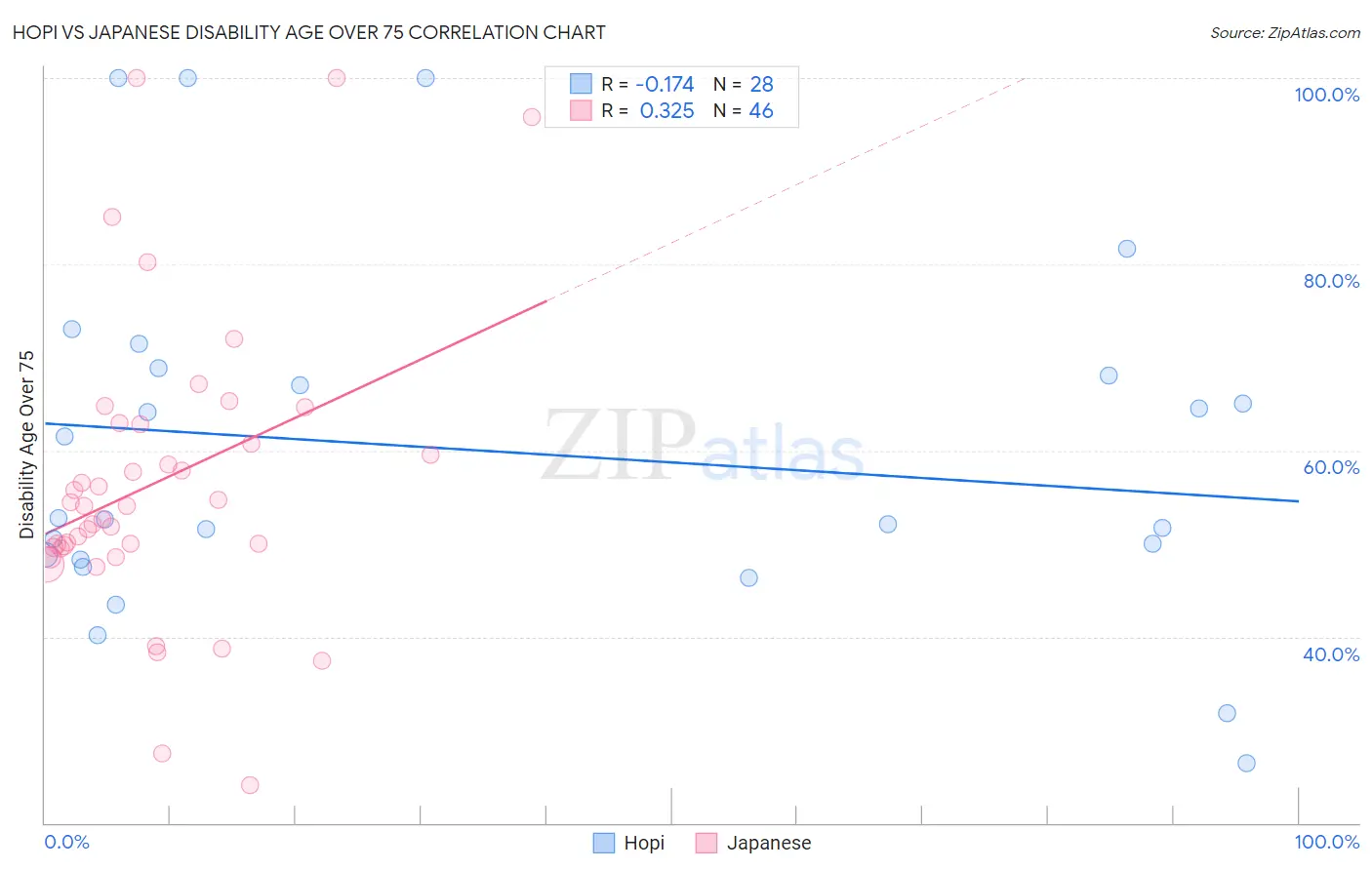 Hopi vs Japanese Disability Age Over 75