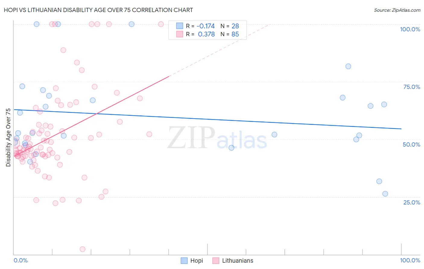 Hopi vs Lithuanian Disability Age Over 75