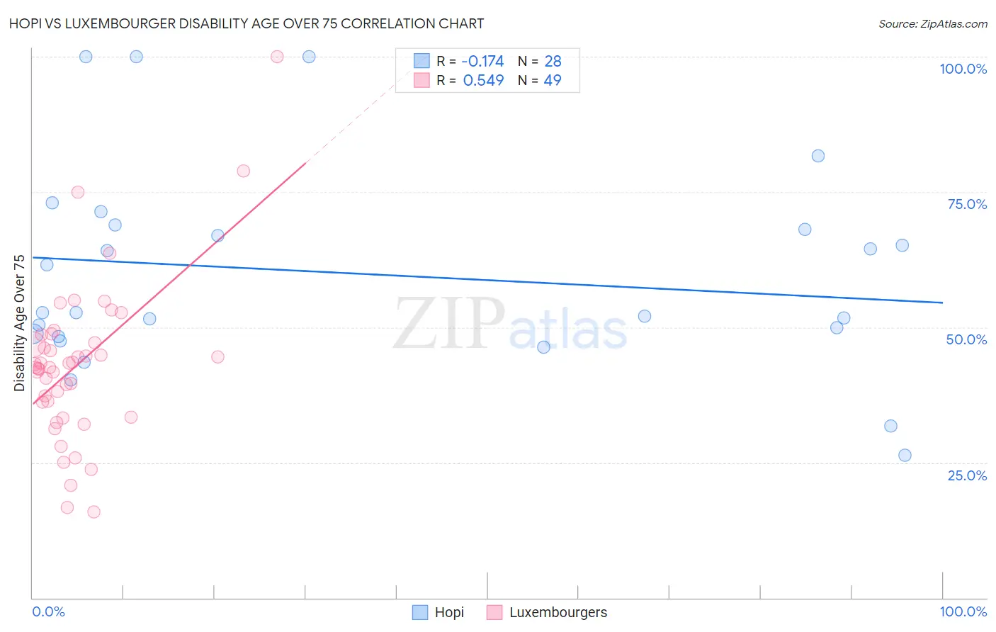 Hopi vs Luxembourger Disability Age Over 75