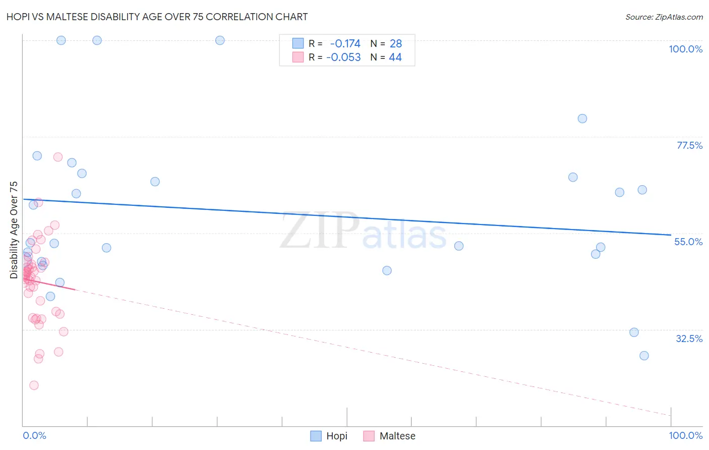 Hopi vs Maltese Disability Age Over 75