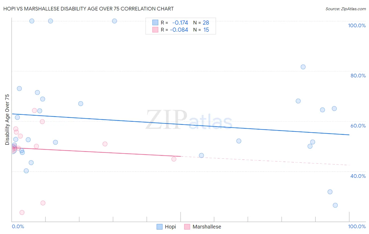 Hopi vs Marshallese Disability Age Over 75