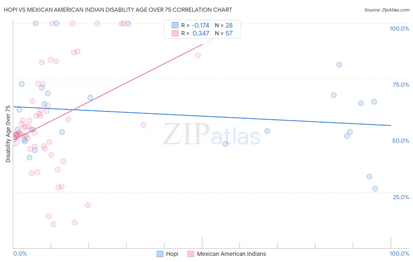 Hopi vs Mexican American Indian Disability Age Over 75