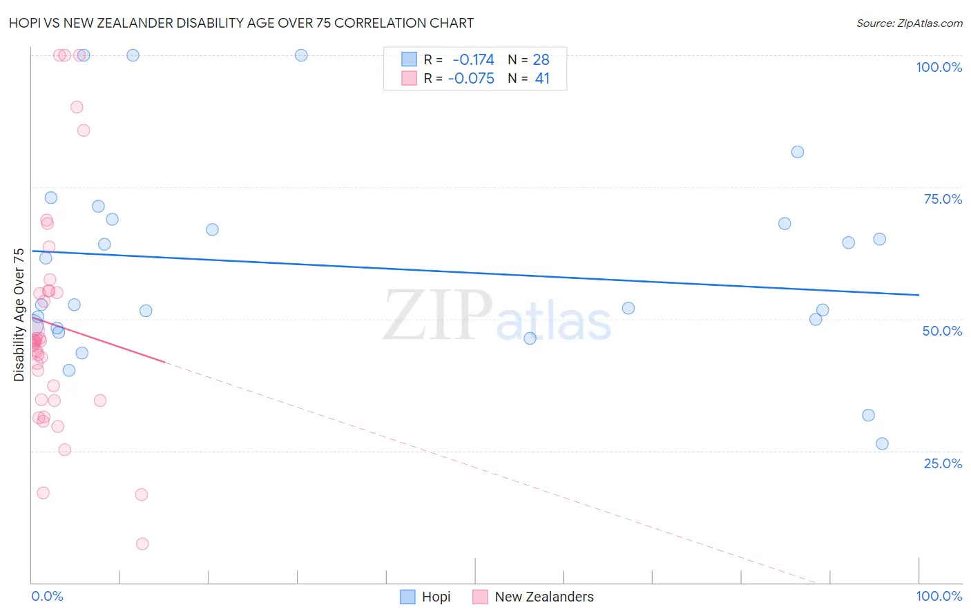 Hopi vs New Zealander Disability Age Over 75