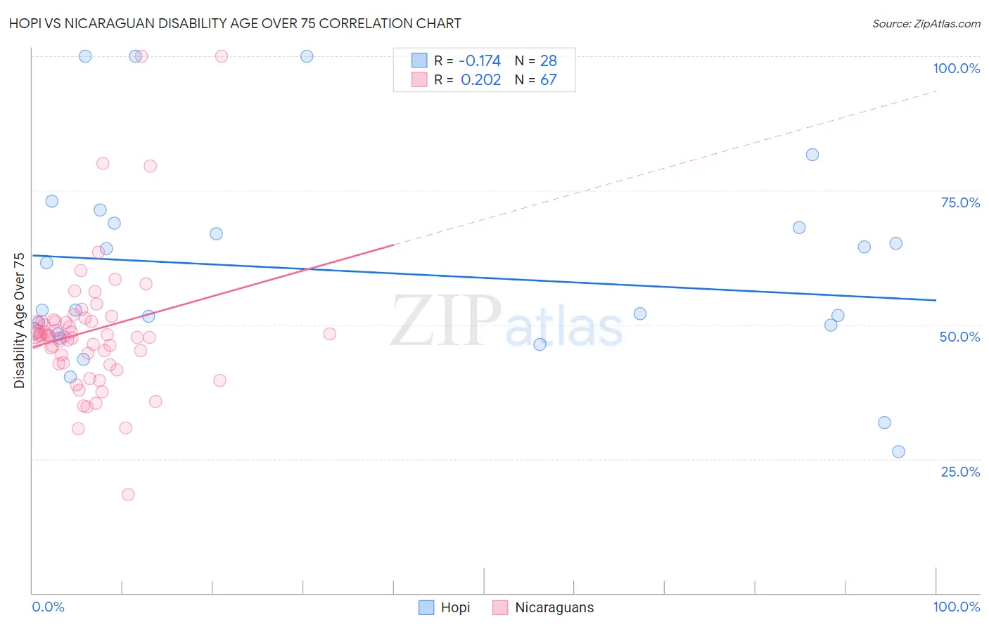 Hopi vs Nicaraguan Disability Age Over 75