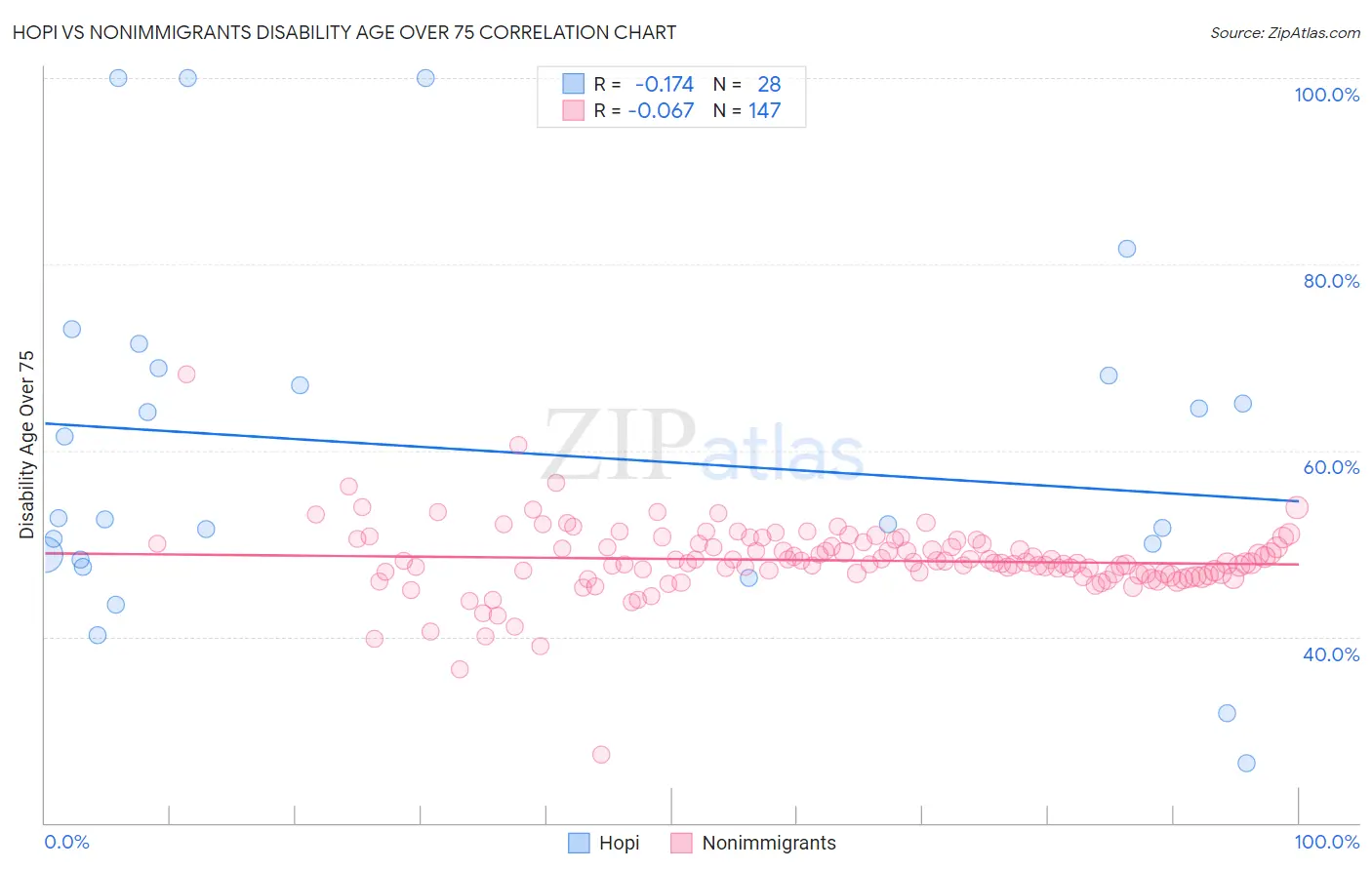Hopi vs Nonimmigrants Disability Age Over 75