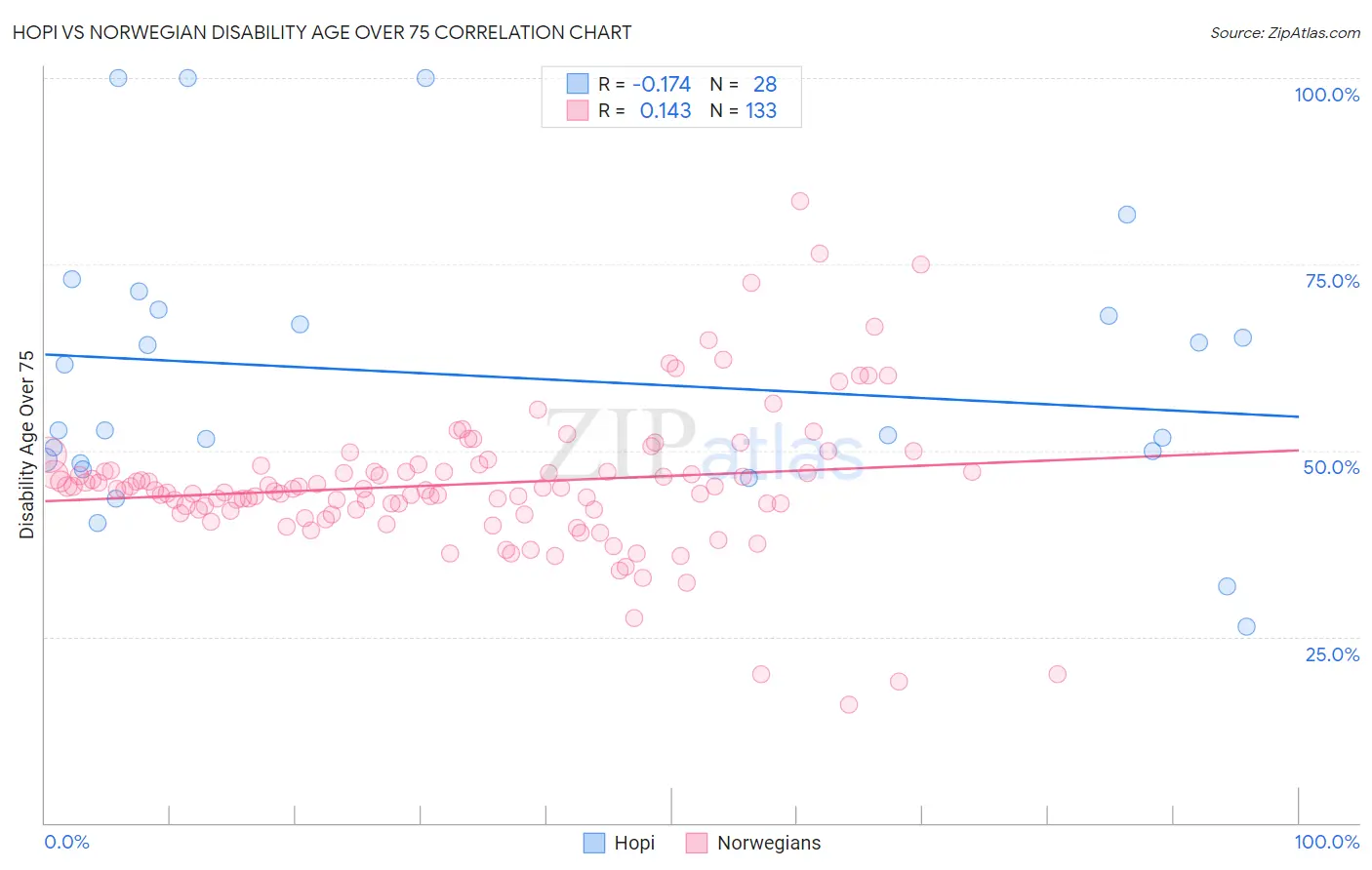 Hopi vs Norwegian Disability Age Over 75