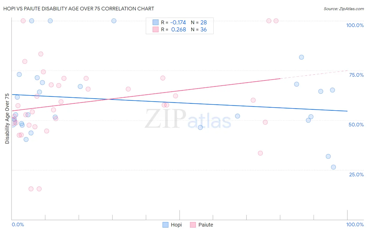 Hopi vs Paiute Disability Age Over 75