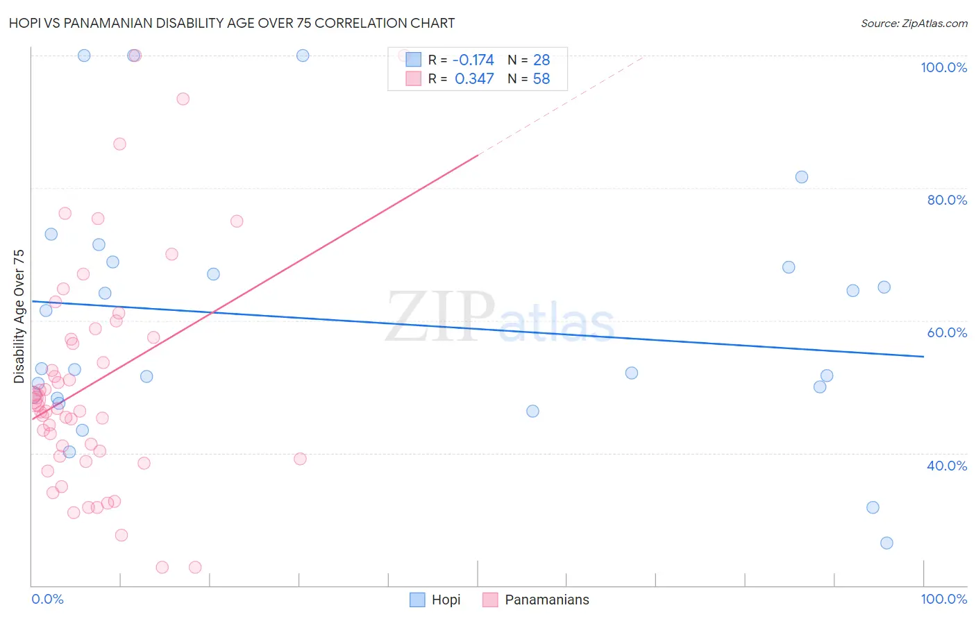 Hopi vs Panamanian Disability Age Over 75