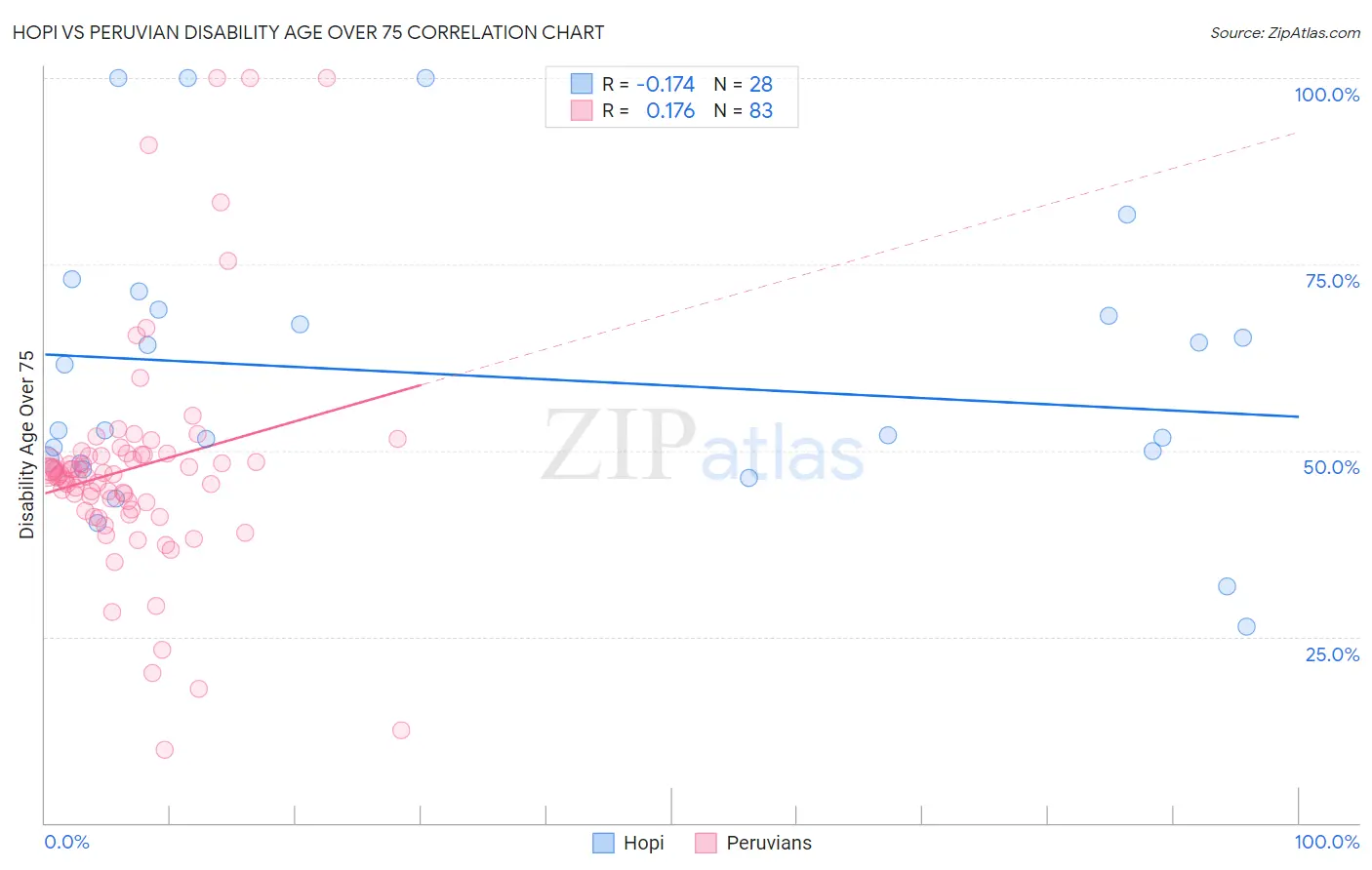 Hopi vs Peruvian Disability Age Over 75