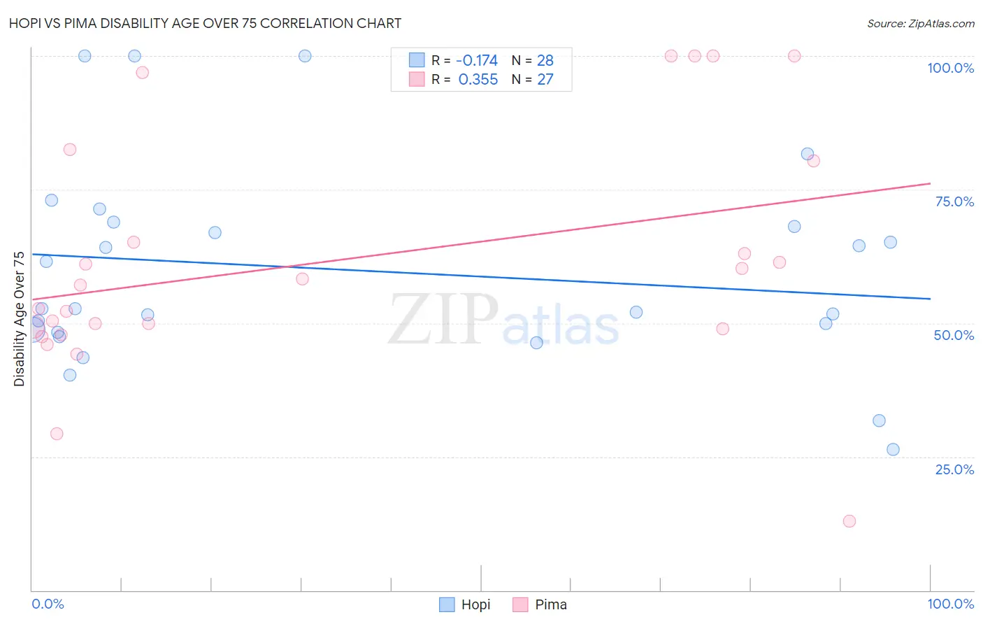 Hopi vs Pima Disability Age Over 75