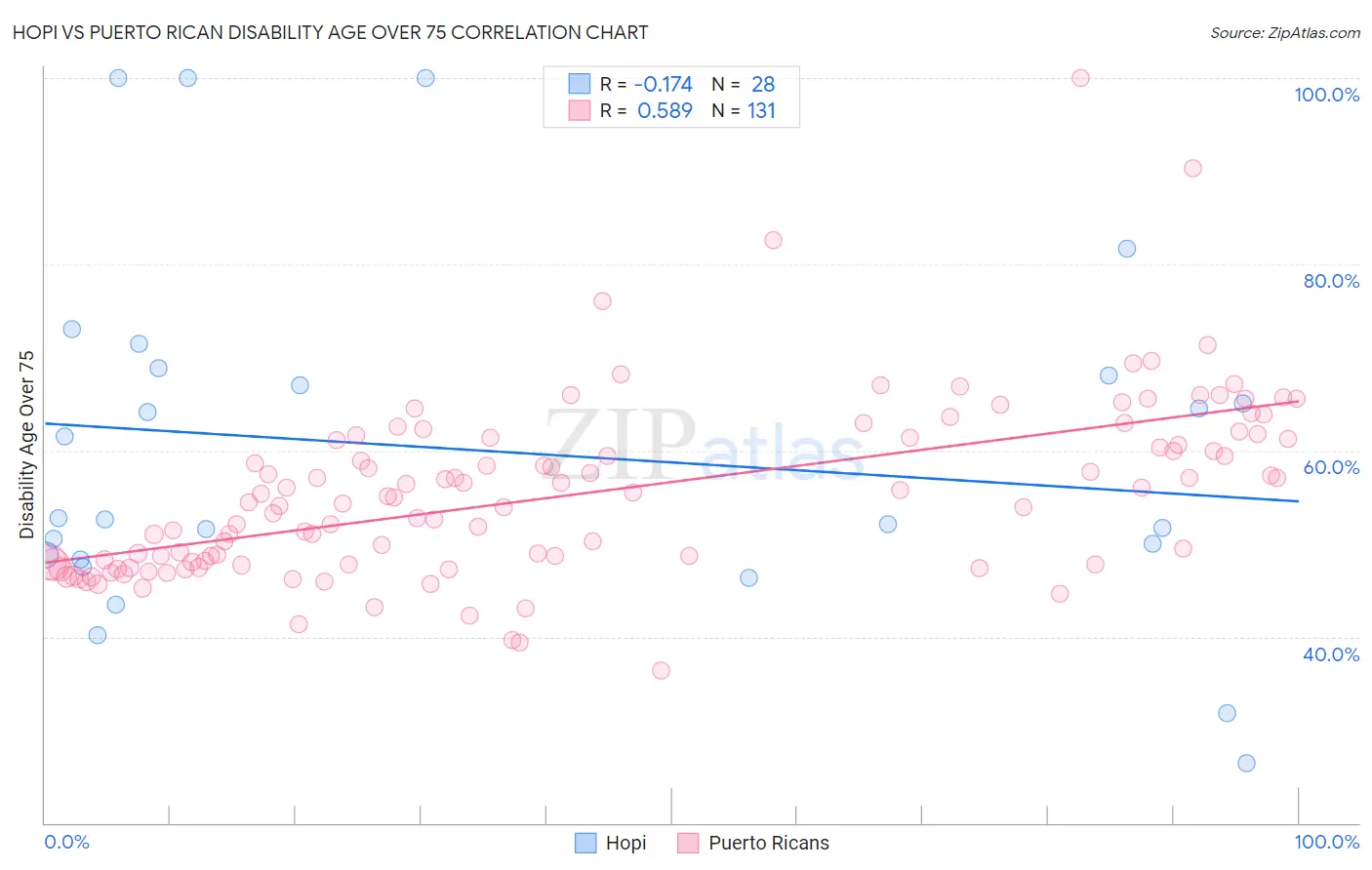 Hopi vs Puerto Rican Disability Age Over 75