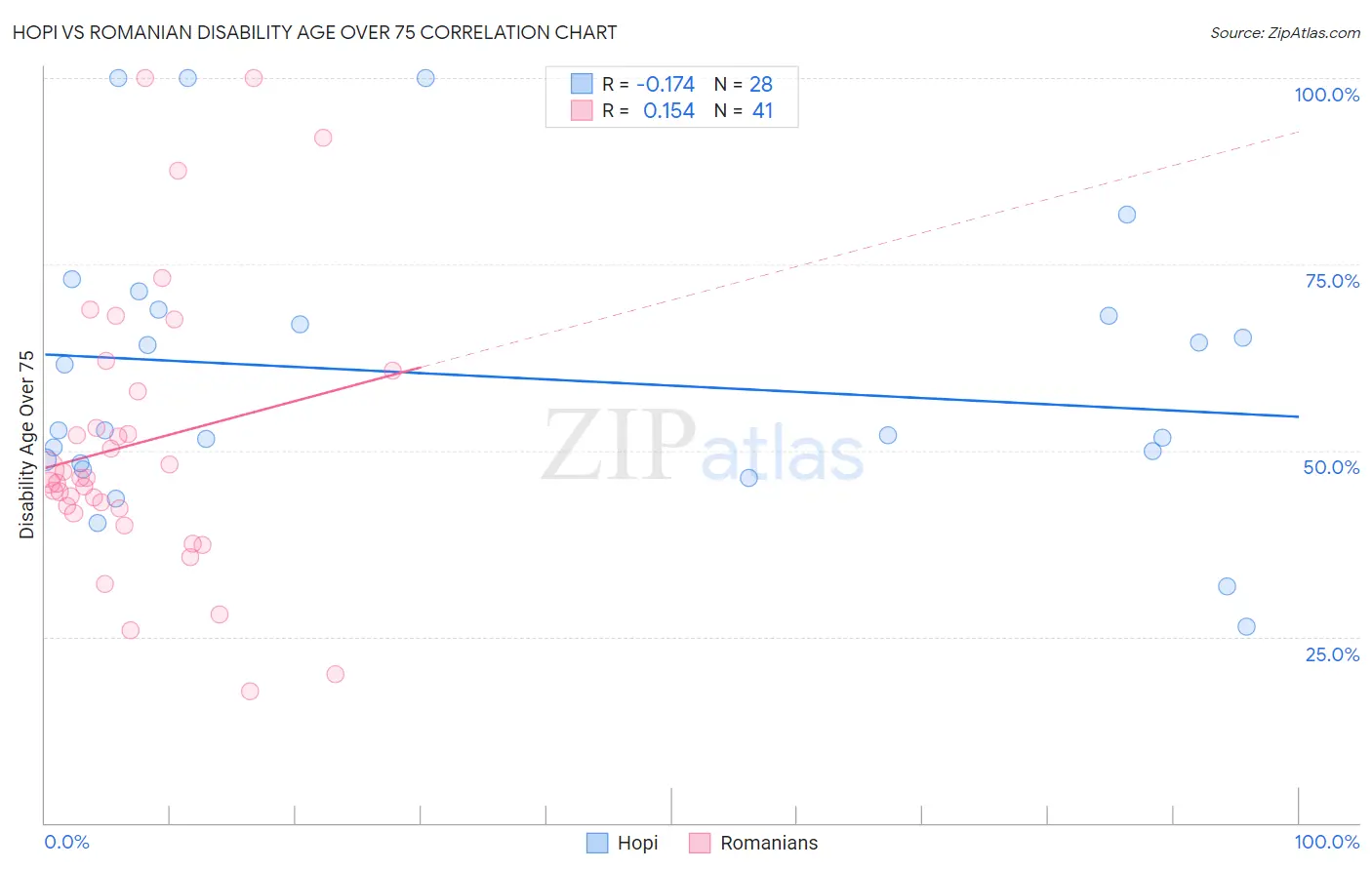 Hopi vs Romanian Disability Age Over 75