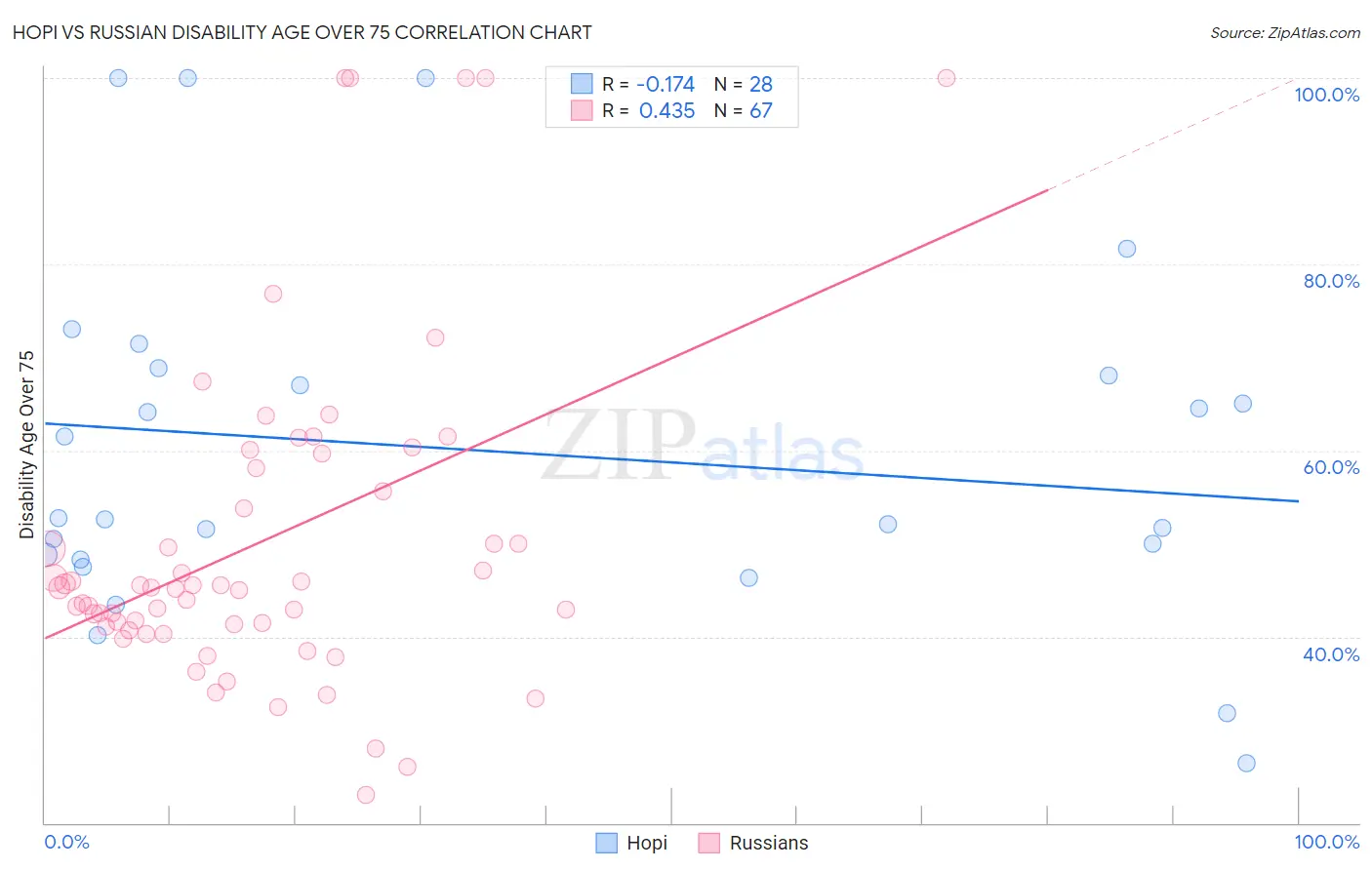 Hopi vs Russian Disability Age Over 75