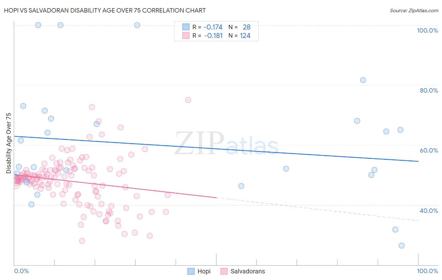 Hopi vs Salvadoran Disability Age Over 75