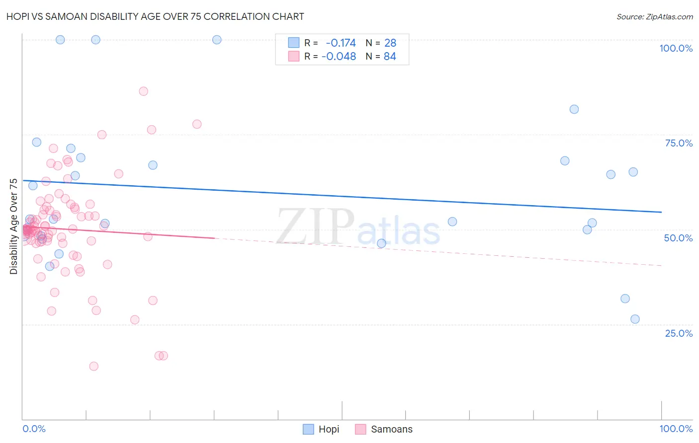 Hopi vs Samoan Disability Age Over 75