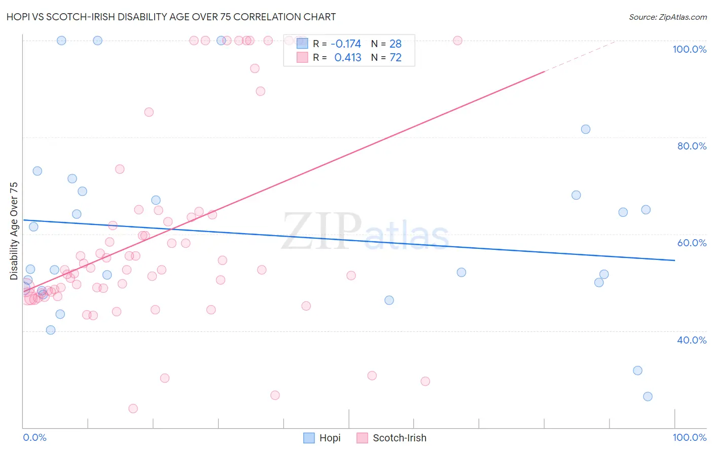 Hopi vs Scotch-Irish Disability Age Over 75