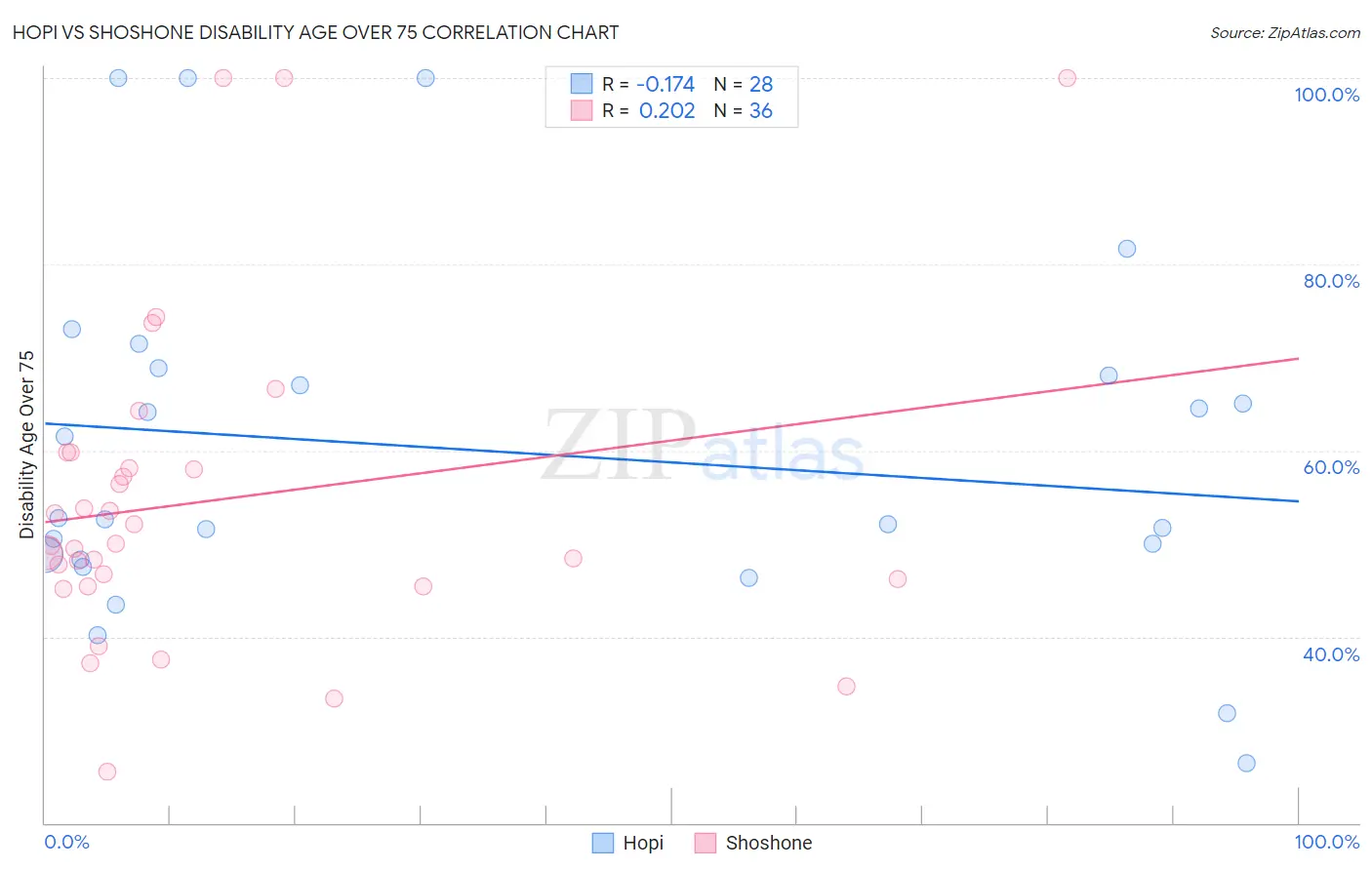 Hopi vs Shoshone Disability Age Over 75