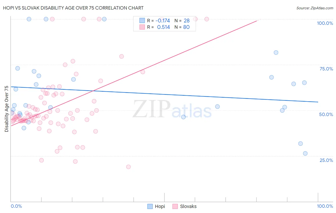 Hopi vs Slovak Disability Age Over 75