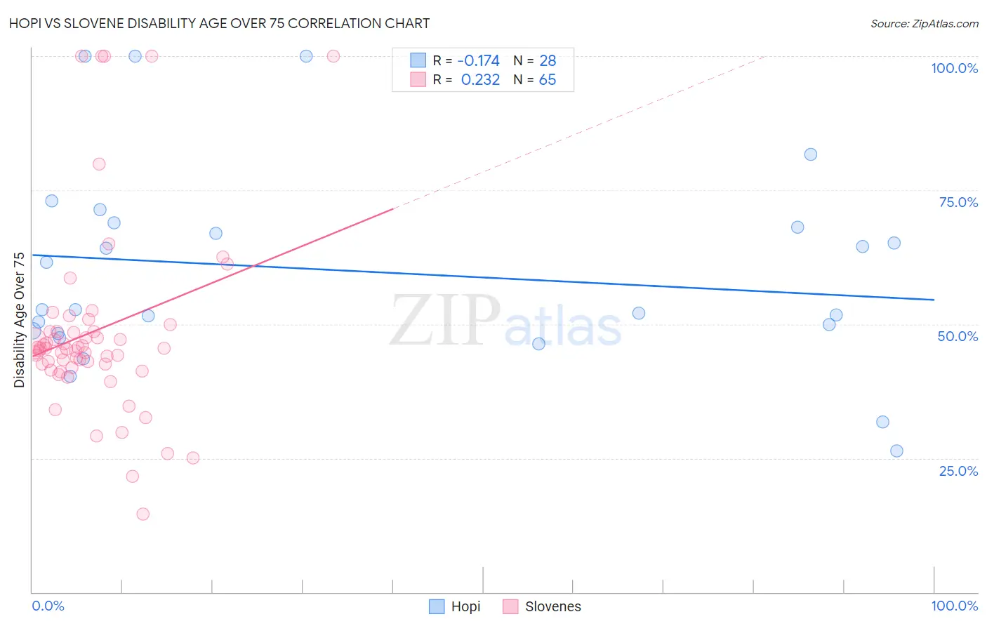 Hopi vs Slovene Disability Age Over 75