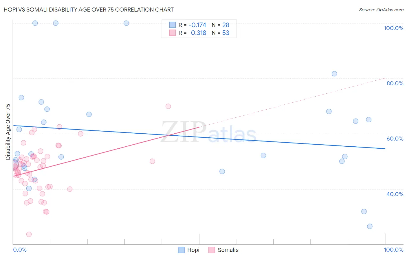 Hopi vs Somali Disability Age Over 75