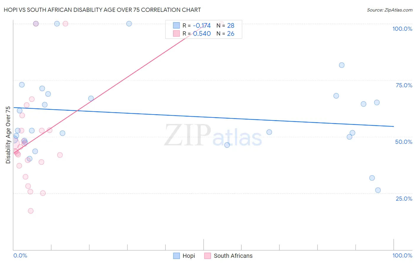 Hopi vs South African Disability Age Over 75