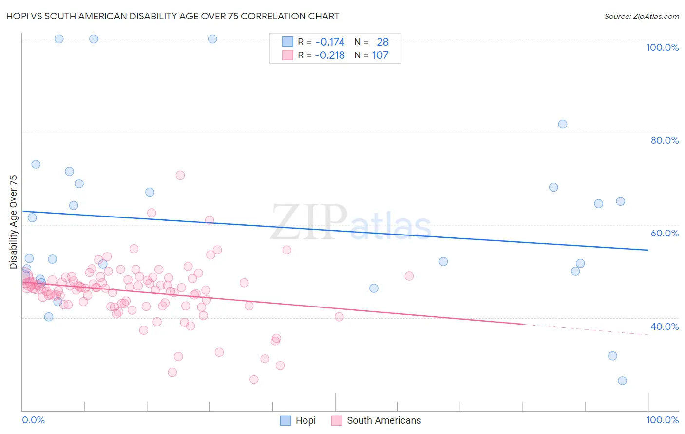 Hopi vs South American Disability Age Over 75