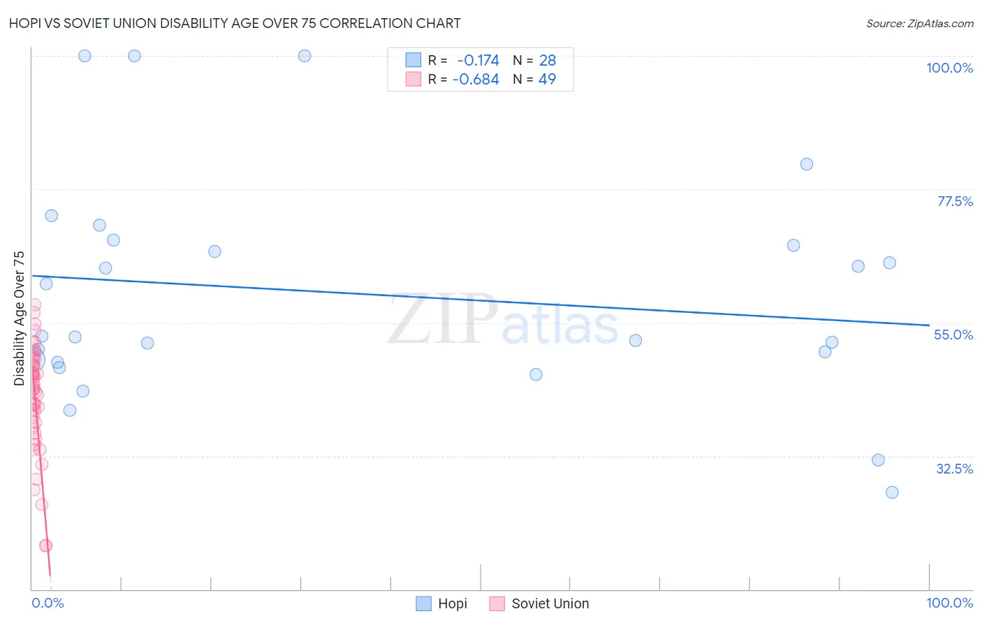 Hopi vs Soviet Union Disability Age Over 75