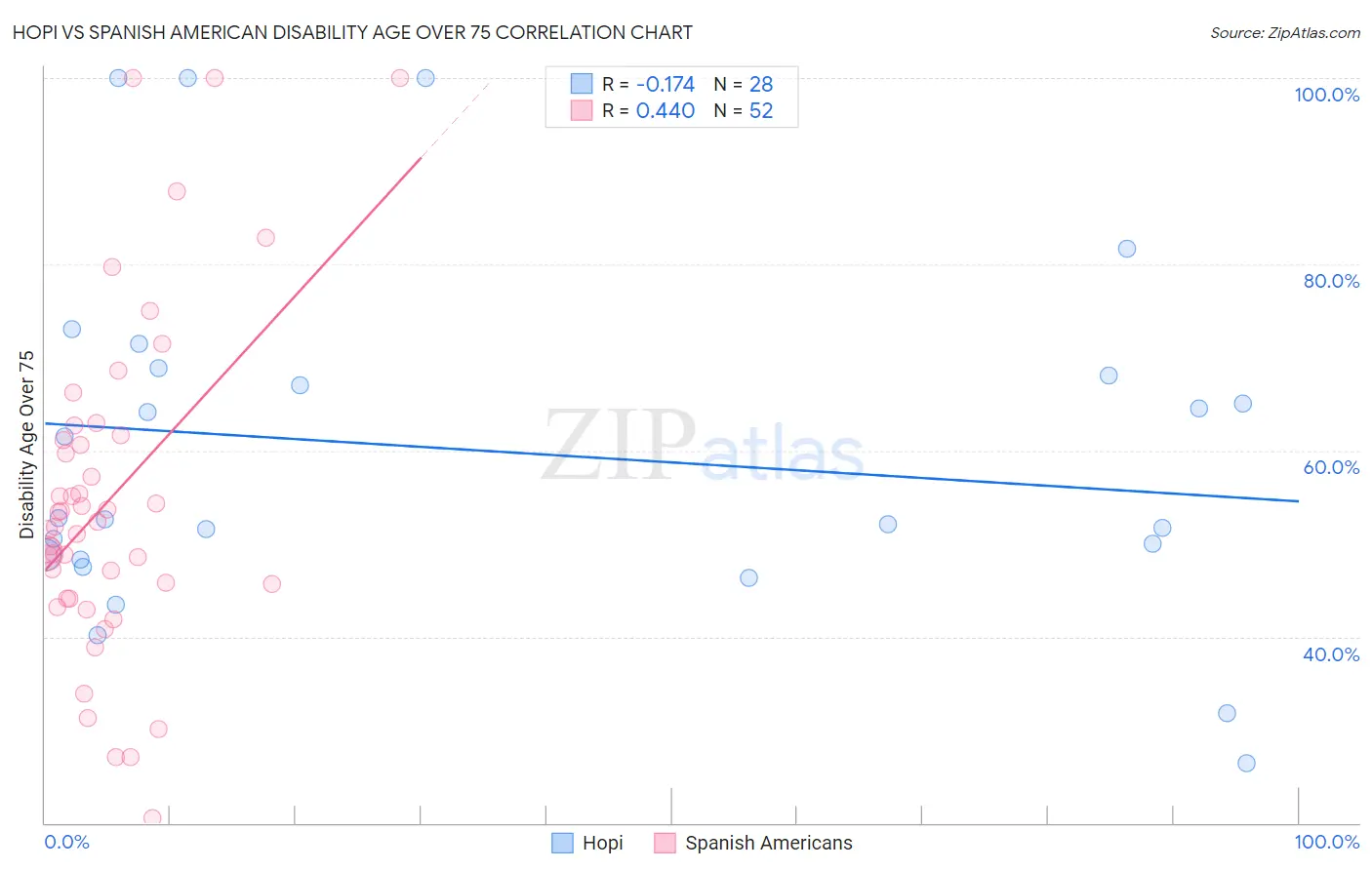 Hopi vs Spanish American Disability Age Over 75