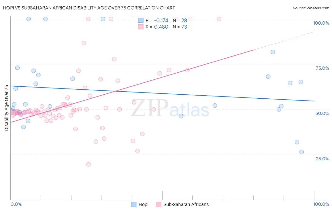 Hopi vs Subsaharan African Disability Age Over 75