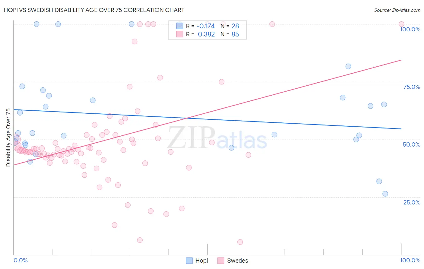 Hopi vs Swedish Disability Age Over 75