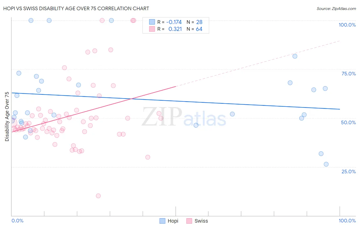 Hopi vs Swiss Disability Age Over 75